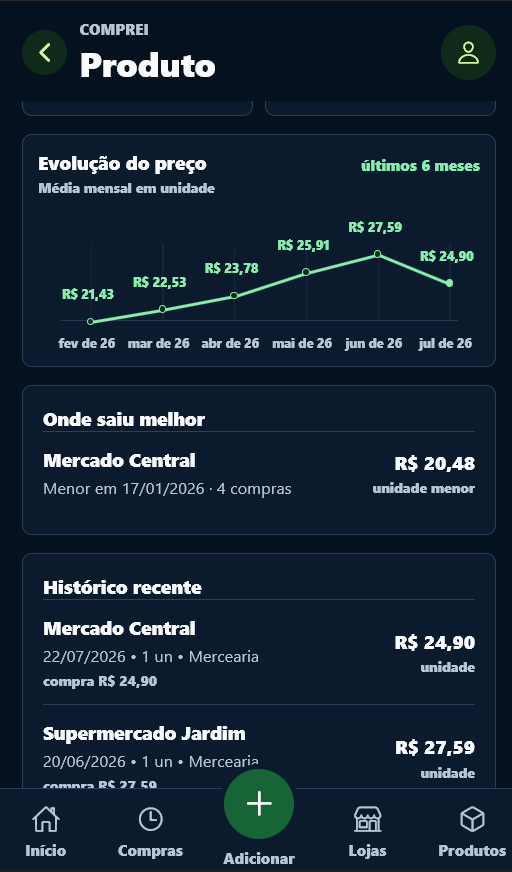 Evolução do preço